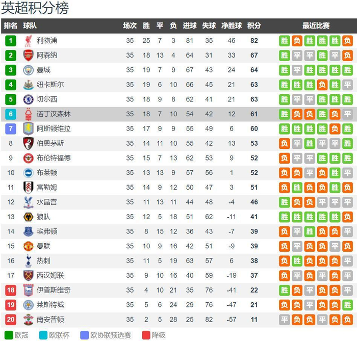 哈兰德连续3场哑火，恩佐94分钟绝平！曼城1-1切尔西，阿森纳收礼